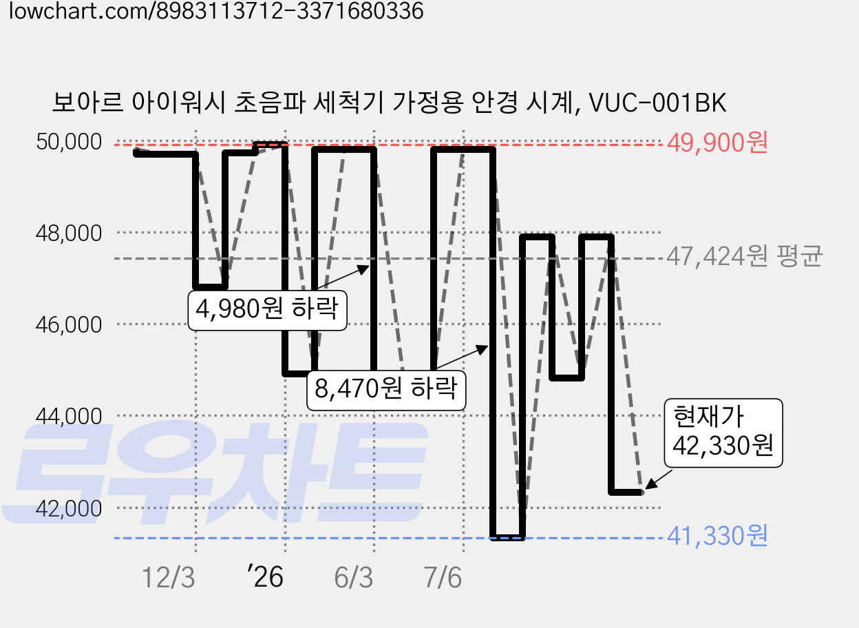 보아르 아이워시 초음파 세척기 가정용 안경 시계, VUC-001BK 가격 변동 차트, 현재가 42,330원, 관측 최저가 41,330원