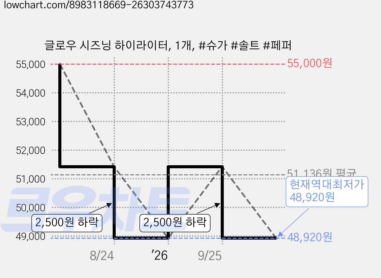 글로우 시즈닝 하이라이터, 1개, #슈가 #솔트 #페퍼 가격 변동 차트, 현재가 48,920원, 역대최저가