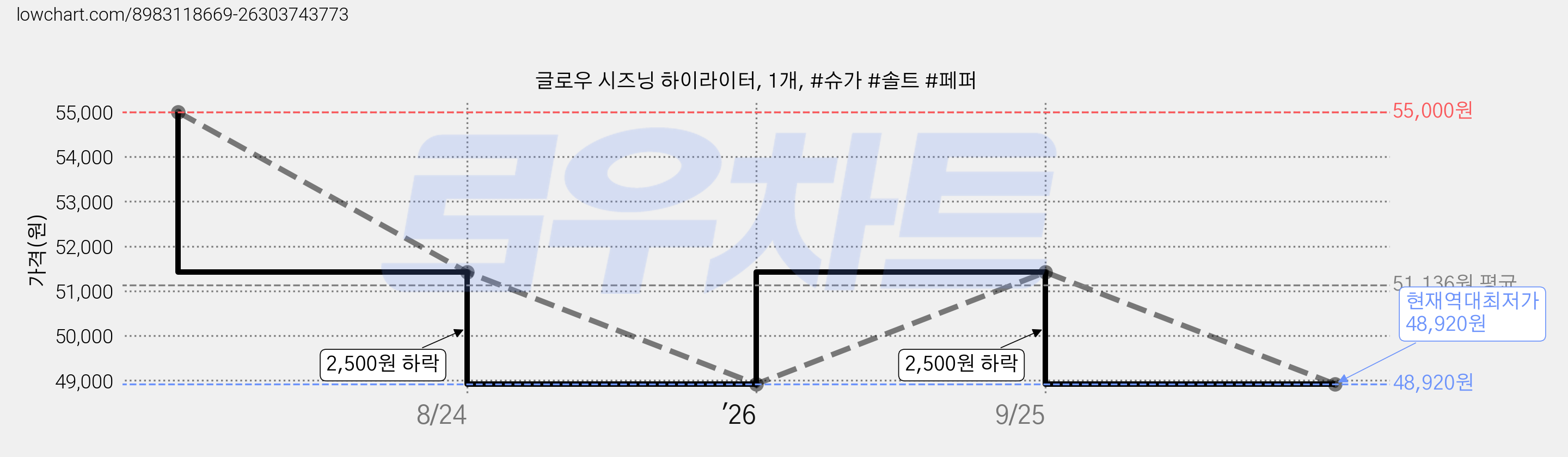 글로우 시즈닝 하이라이터, 1개, #슈가 #솔트 #페퍼 가격 변동 차트, 현재가 48,920원, 역대최저가