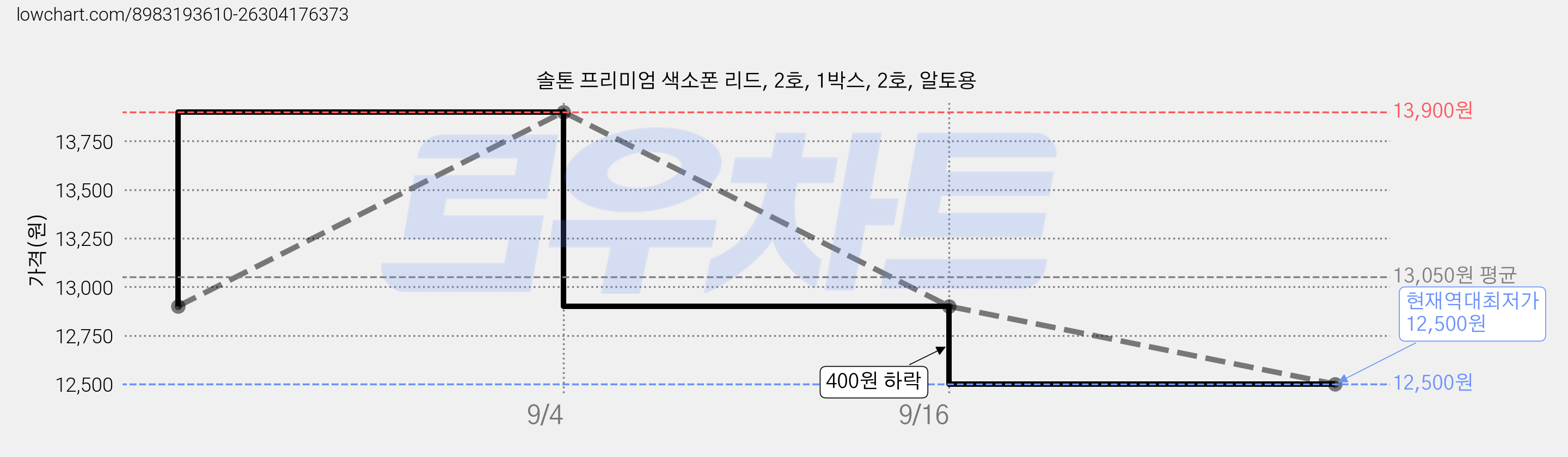 솔톤 프리미엄 색소폰 리드, 2호, 1박스, 2호, 알토용 가격 변동 차트, 현재가 12,500원, 역대최저가