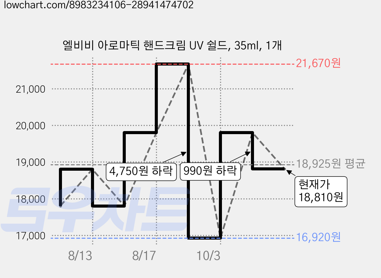 엘비비 아로마틱 핸드크림 UV 쉴드, 35ml, 1개 가격 변동 차트, 현재가 16,920원, 역대최저가