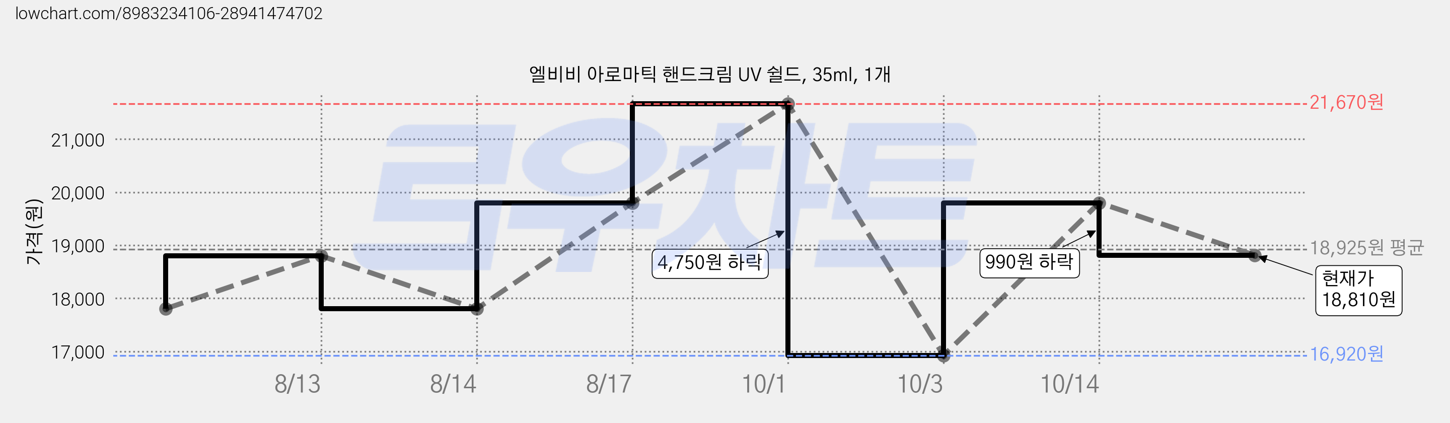 엘비비 아로마틱 핸드크림 UV 쉴드, 35ml, 1개 가격 변동 차트, 현재가 16,920원, 역대최저가