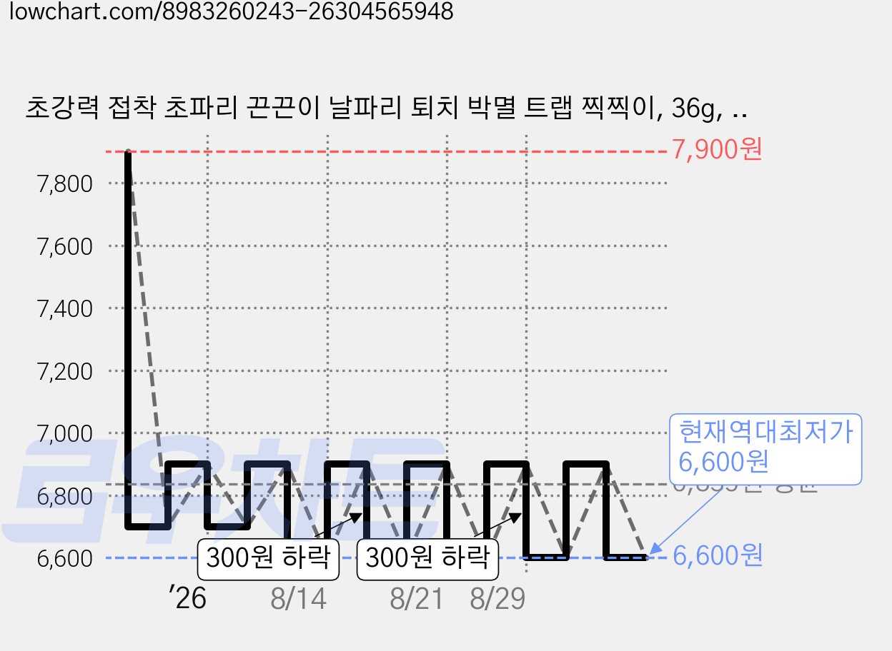 초강력 접착 초파리 끈끈이 날파리 퇴치 박멸 트랩 찍찍이, 36g, 4개 가격 변동 차트, 현재가 6,600원, 역대최저가