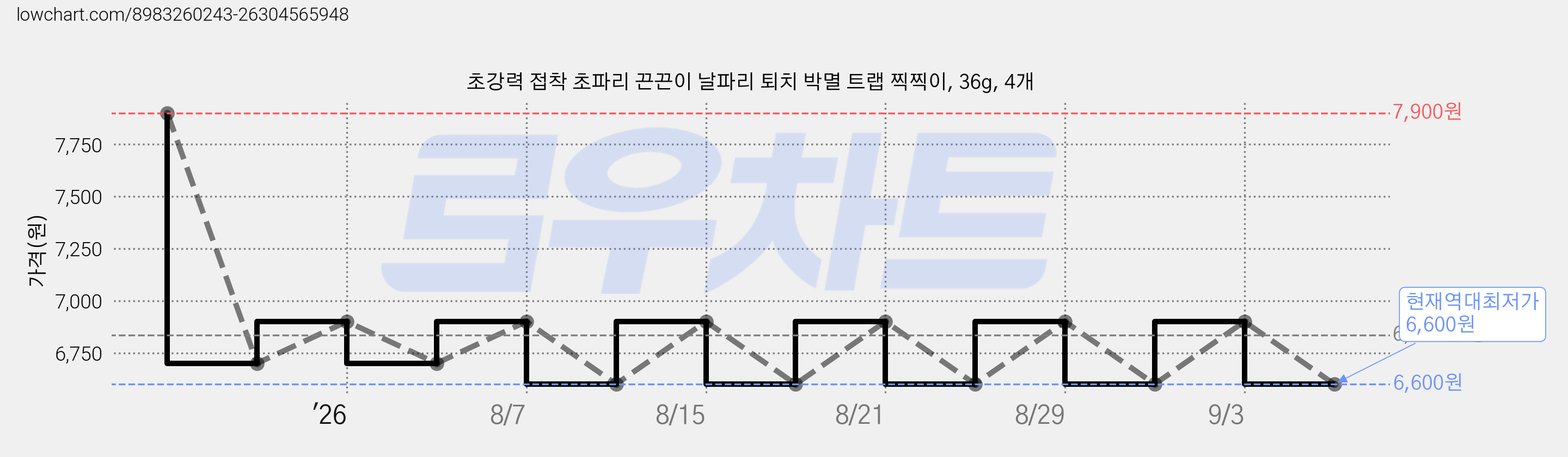 초강력 접착 초파리 끈끈이 날파리 퇴치 박멸 트랩 찍찍이, 36g, 4개 가격 변동 차트, 현재가 6,600원, 역대최저가