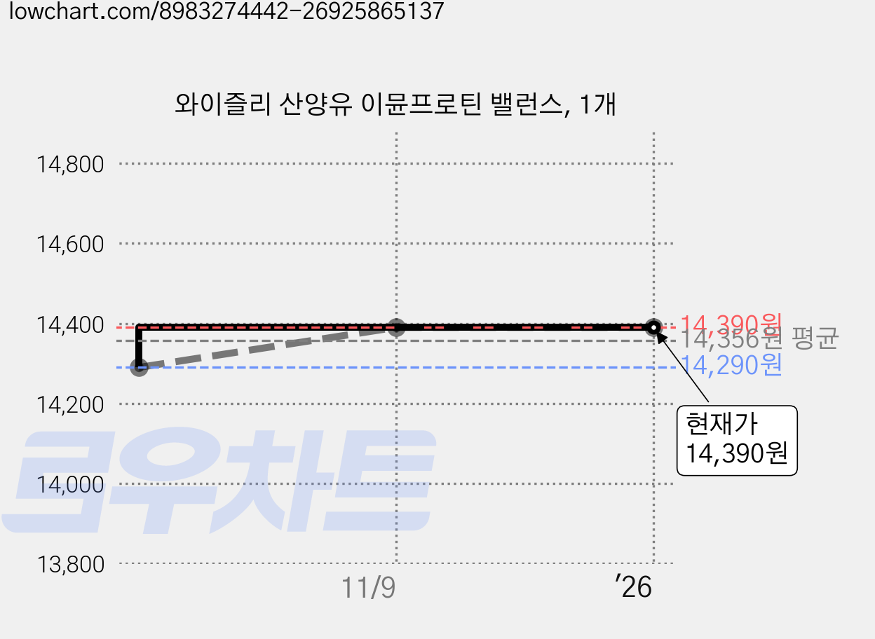 와이즐리 산양유 이뮨프로틴 밸런스, 1개 가격 변동 차트, 현재가 14,390원, 관측 최저가 14,290원