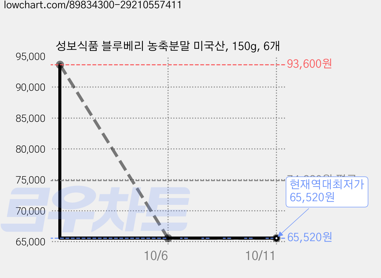 성보식품 블루베리 농축분말 미국산, 150g, 6개 가격 변동 차트, 현재가 65,520원, 역대최저가
