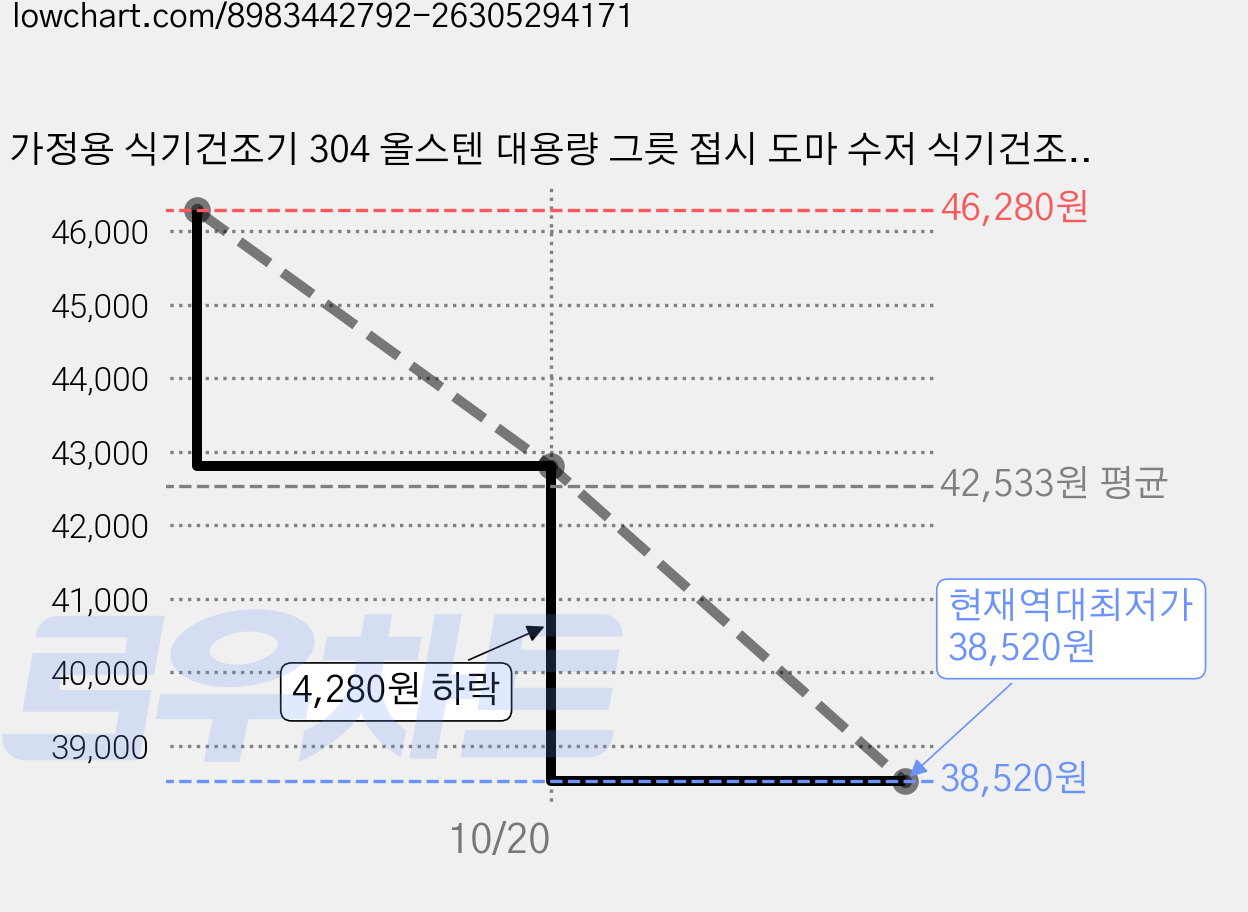 가정용 식기건조기 304 올스텐 대용량 그릇 접시 도마 수저 식기건조대 배수 정리대 설거지 건조대, 304스텐, 1개, 3단 가격 변동 차트, 현재가 38,520원, 역대최저가