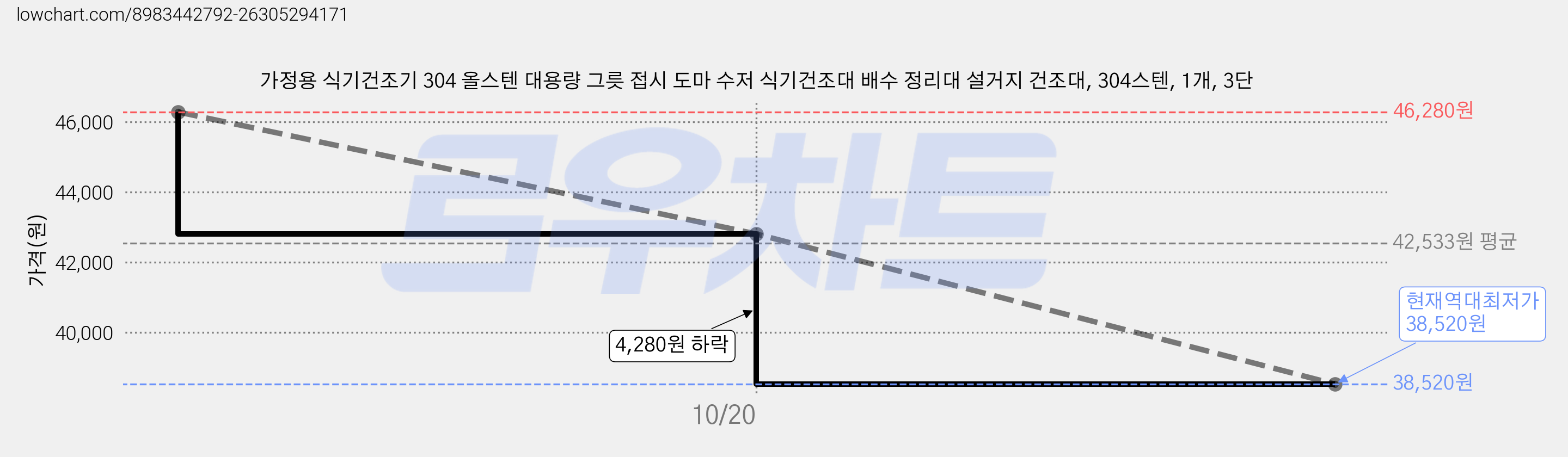 가정용 식기건조기 304 올스텐 대용량 그릇 접시 도마 수저 식기건조대 배수 정리대 설거지 건조대, 304스텐, 1개, 3단 가격 변동 차트, 현재가 38,520원, 역대최저가