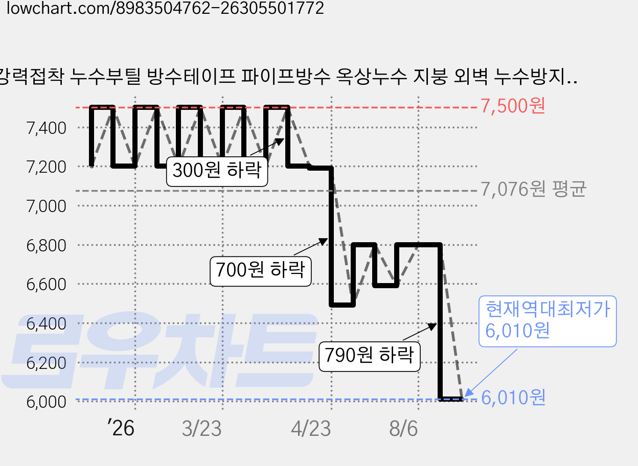 초강력접착 누수부틸 방수테이프 파이프방수 옥상누수 지붕 외벽 누수방지, 1개 가격 변동 차트, 현재가 6,010원, 역대최저가