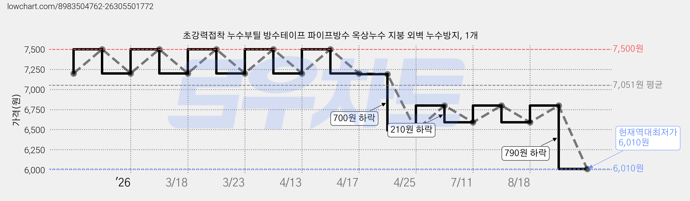 초강력접착 누수부틸 방수테이프 파이프방수 옥상누수 지붕 외벽 누수방지, 1개 가격 변동 차트, 현재가 6,010원, 역대최저가