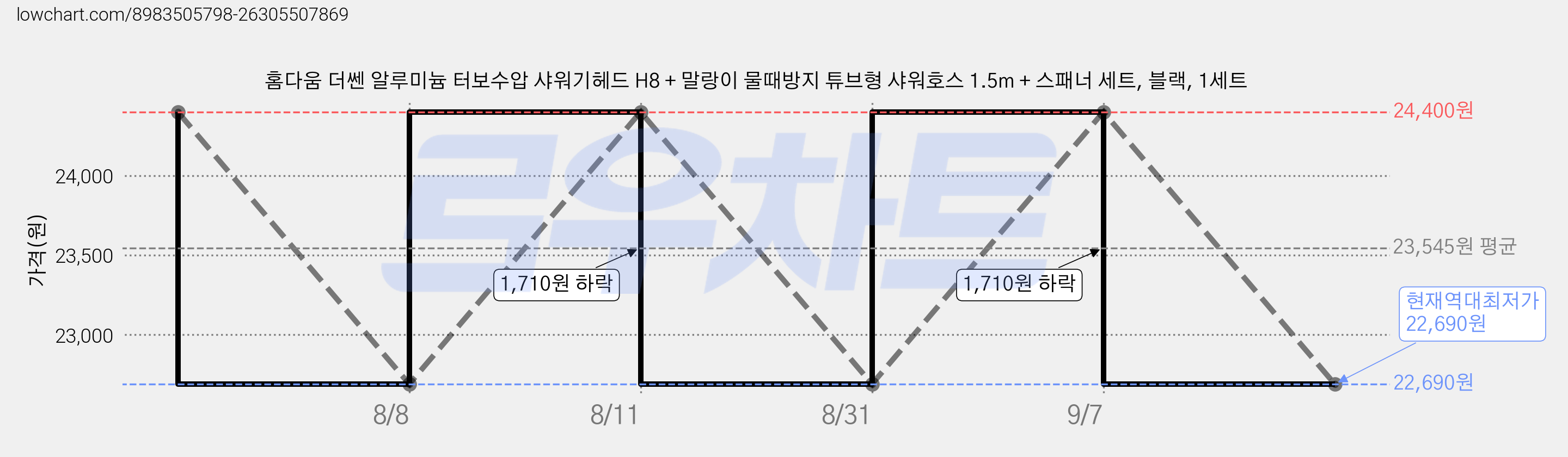 홈다움 더쎈 알루미늄 터보수압 샤워기헤드 H8 + 말랑이 물때방지 튜브형 샤워호스 1.5m + 스패너 세트, 블랙, 1세트 가격 변동 차트, 현재가 22,690원, 역대최저가