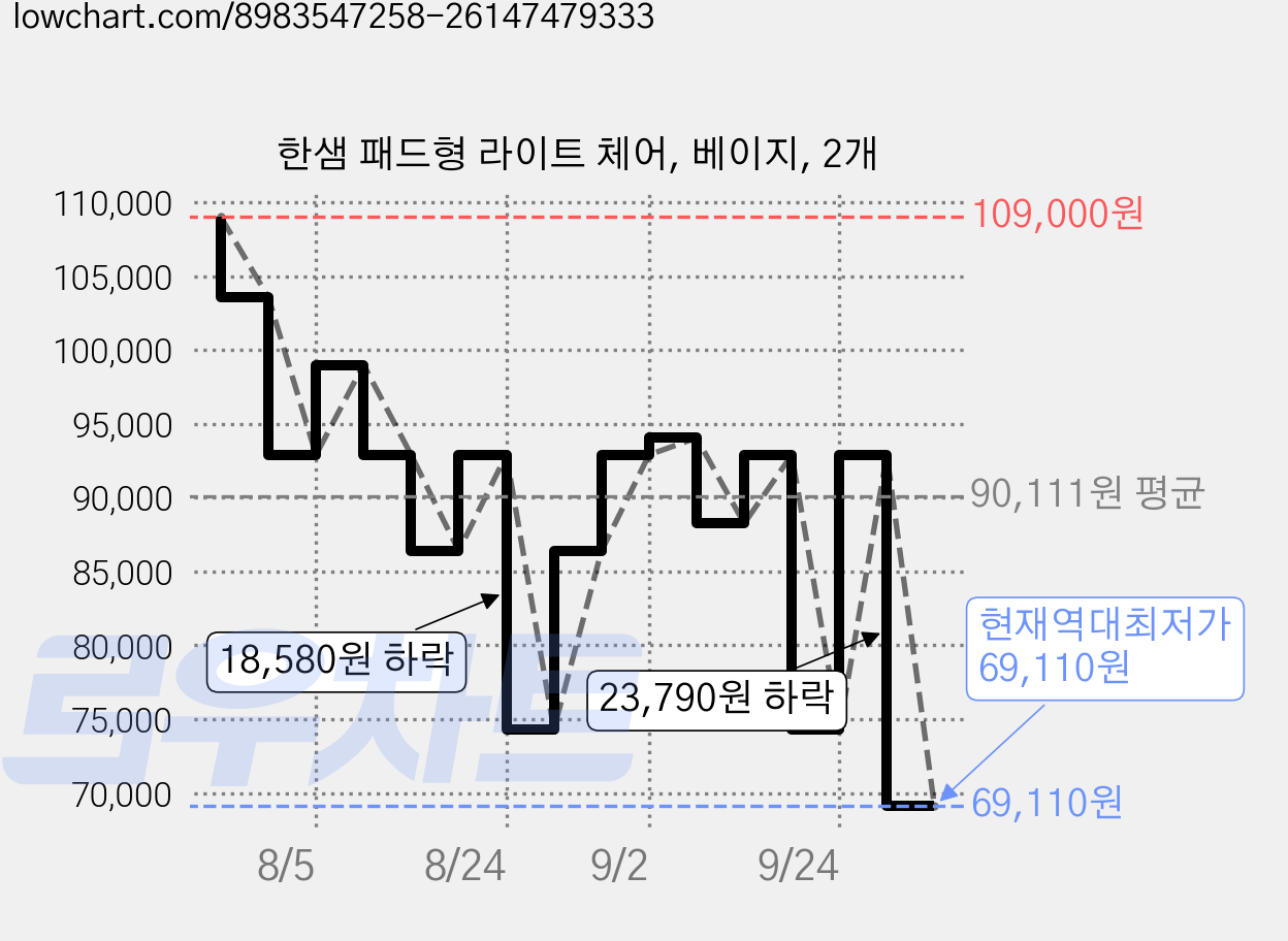 한샘 패드형 라이트 체어, 베이지, 2개 가격 변동 차트, 현재가 69,110원, 역대최저가