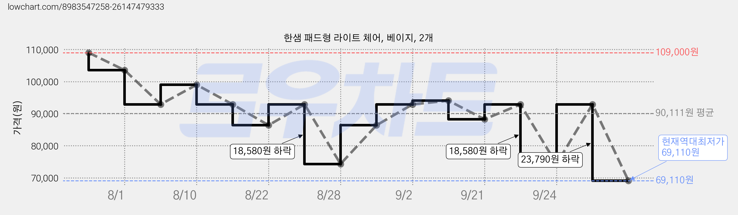 한샘 패드형 라이트 체어, 베이지, 2개 가격 변동 차트, 현재가 69,110원, 역대최저가