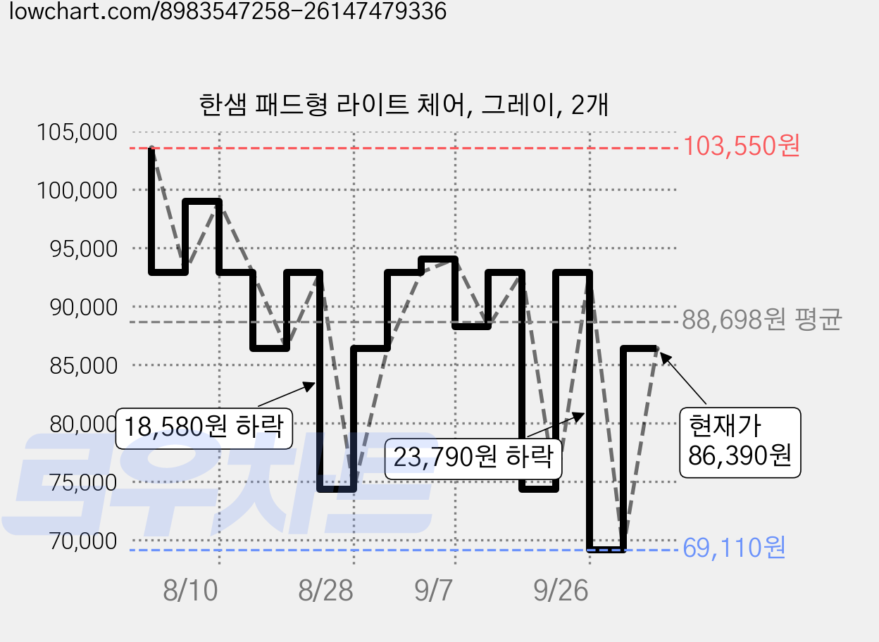한샘 패드형 라이트 체어, 그레이, 2개 가격 변동 차트, 현재가 69,110원, 역대최저가