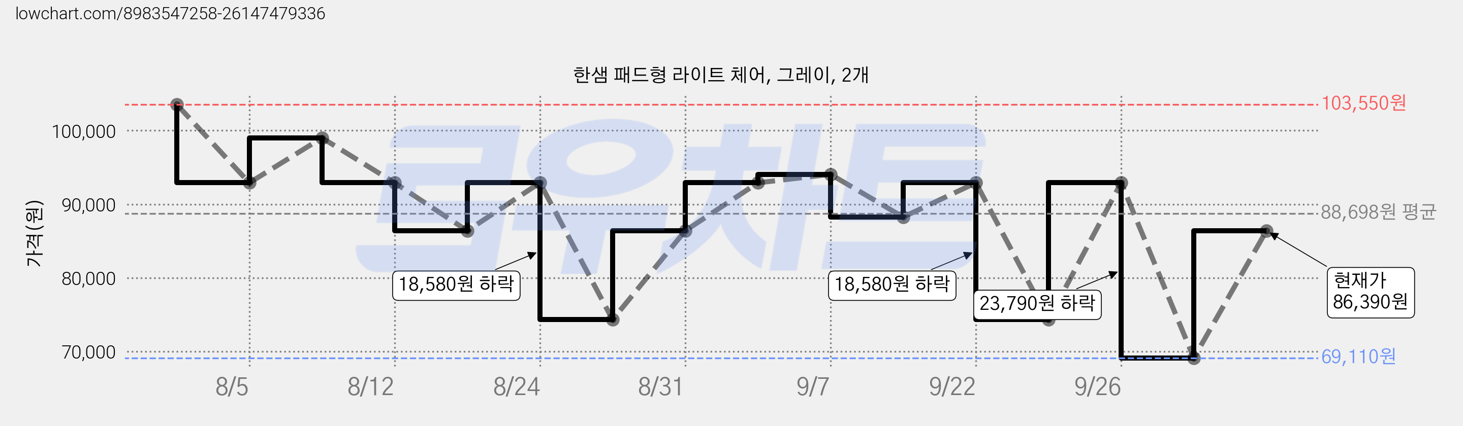 한샘 패드형 라이트 체어, 그레이, 2개 가격 변동 차트, 현재가 69,110원, 역대최저가