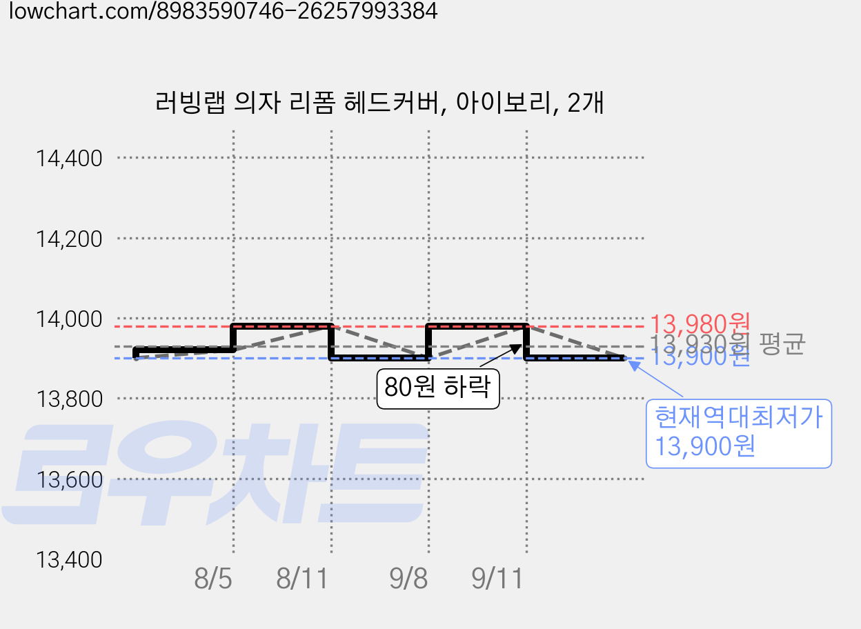 러빙랩 의자 리폼 헤드커버, 아이보리, 2개 가격 변동 차트, 현재가 13,900원, 역대최저가