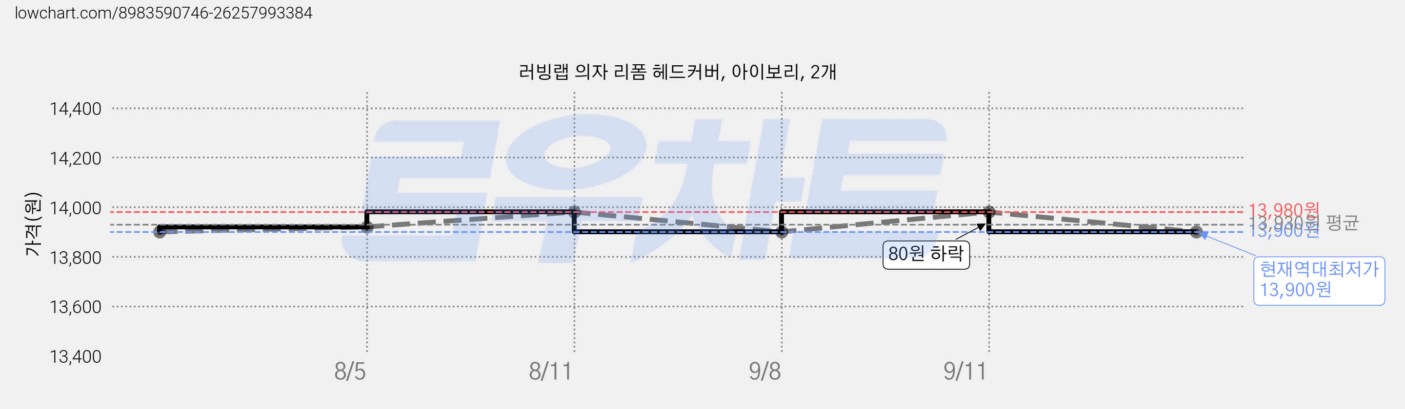 러빙랩 의자 리폼 헤드커버, 아이보리, 2개 가격 변동 차트, 현재가 13,900원, 역대최저가