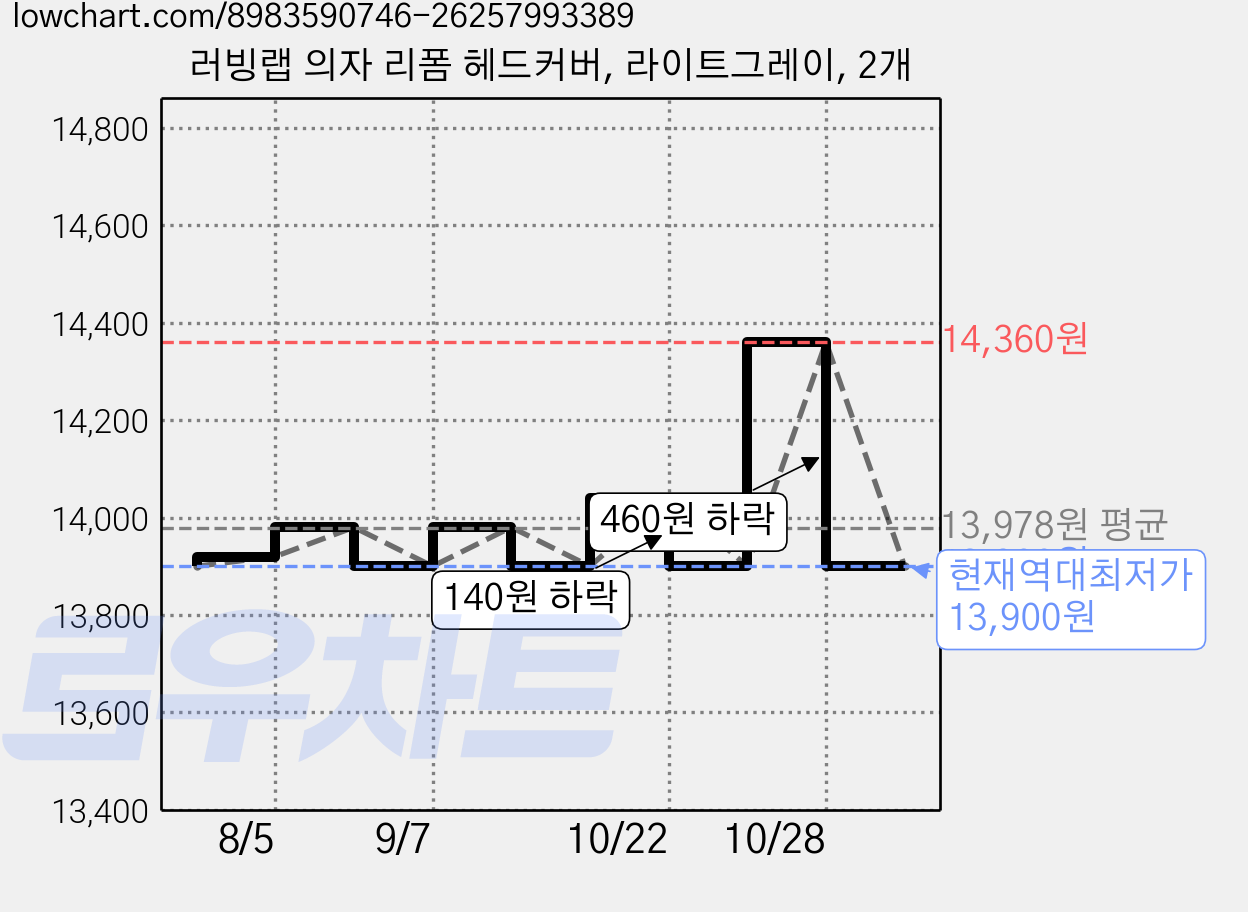 러빙랩 의자 리폼 헤드커버, 라이트그레이, 2개 가격 변동 차트, 현재가 13,900원, 역대최저가