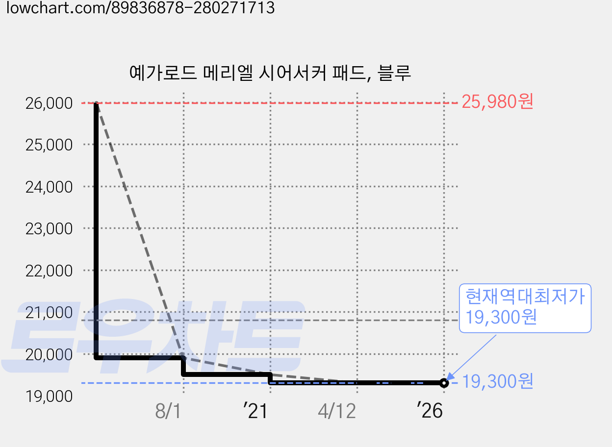 예가로드 메리엘 시어서커 패드, 블루 가격 변동 차트, 현재가 19,300원, 역대최저가