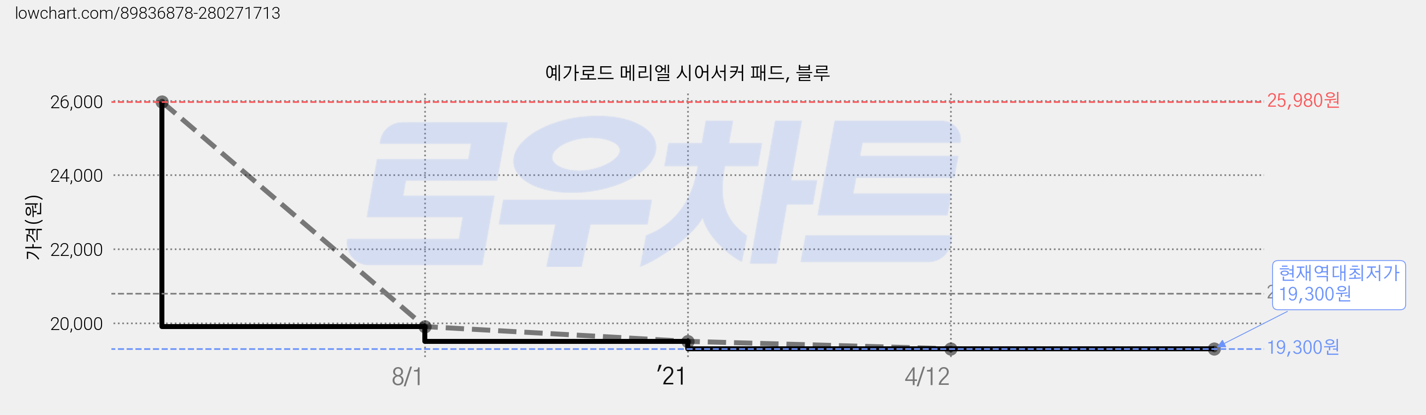 예가로드 메리엘 시어서커 패드, 블루 가격 변동 차트, 현재가 19,300원, 역대최저가