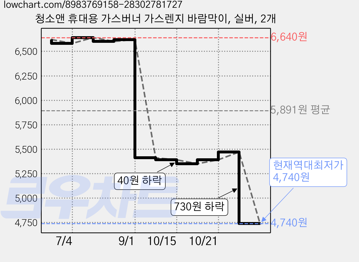 청소앤 휴대용 가스버너 가스렌지 바람막이, 실버, 2개 가격 변동 차트, 현재가 4,740원, 역대최저가