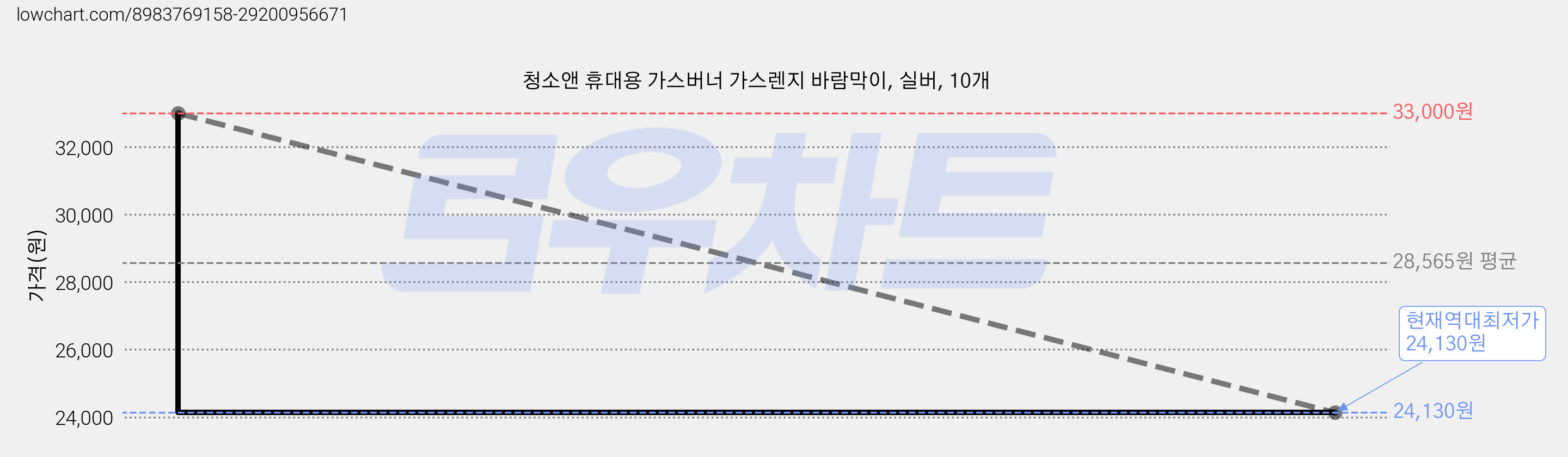 청소앤 휴대용 가스버너 가스렌지 바람막이, 실버, 10개 가격 변동 차트, 현재가 24,130원, 역대최저가
