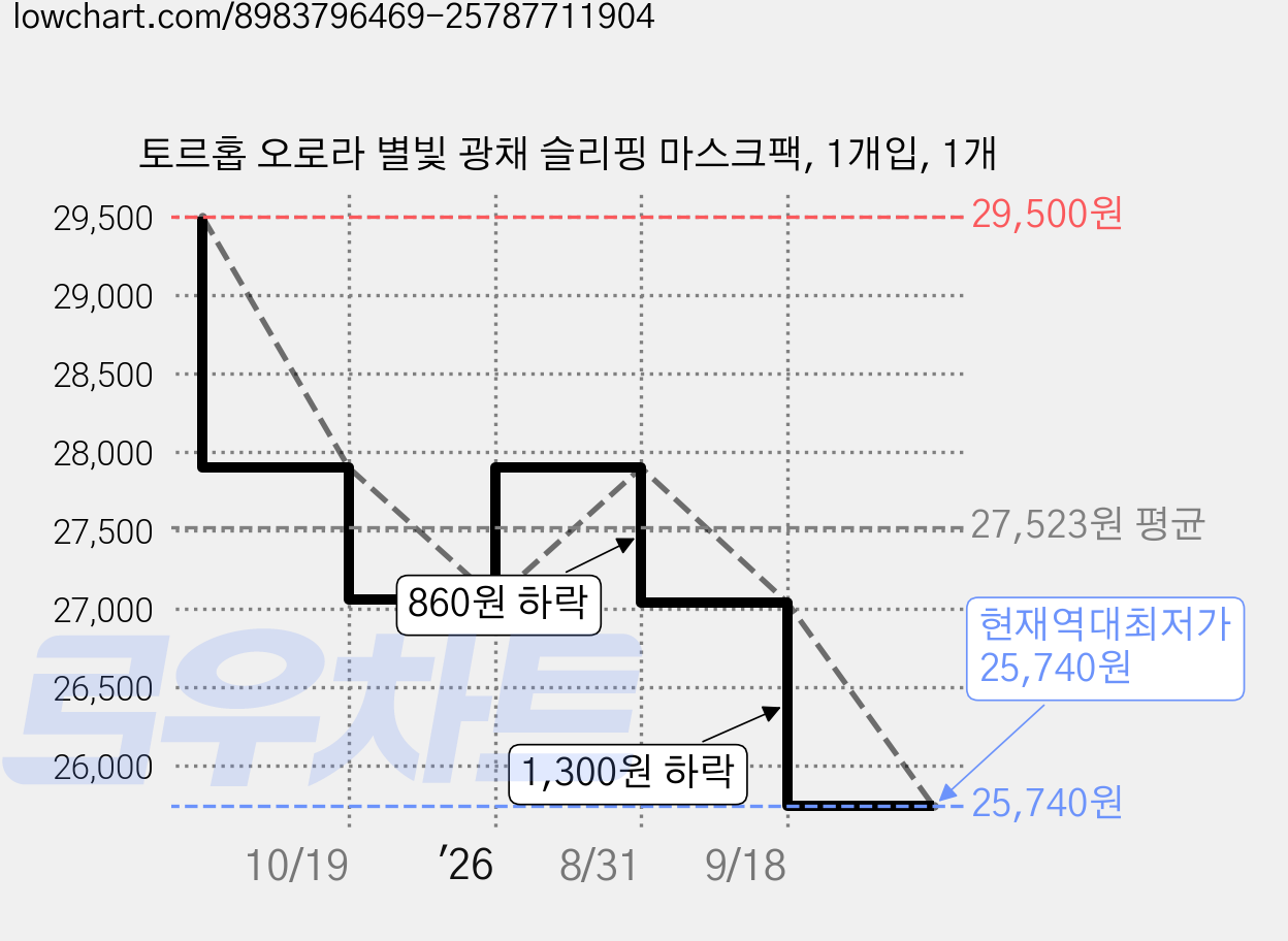 토르홉 오로라 별빛 광채 슬리핑 마스크팩, 1개입, 1개 가격 변동 차트, 현재가 25,740원, 역대최저가
