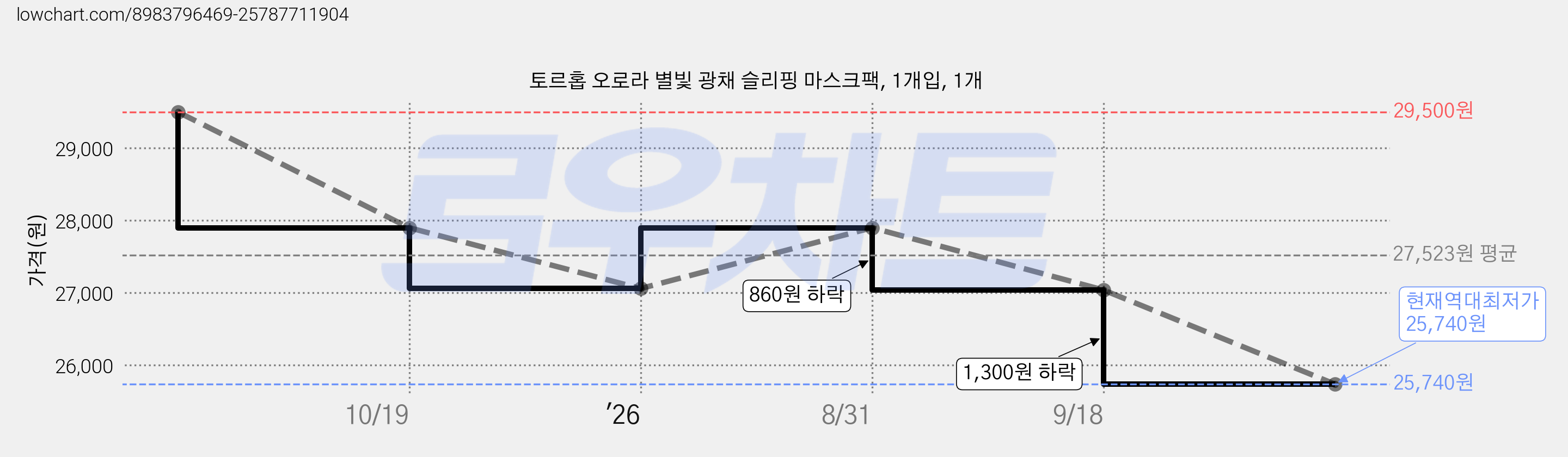 토르홉 오로라 별빛 광채 슬리핑 마스크팩, 1개입, 1개 가격 변동 차트, 현재가 25,740원, 역대최저가
