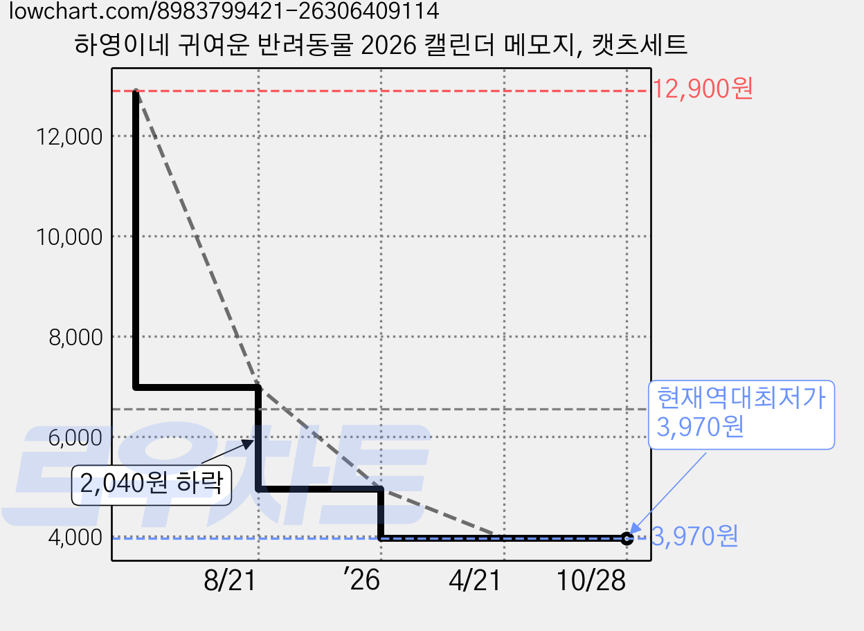 하영이네 귀여운 반려동물 2026 캘린더 메모지, 캣츠세트 가격 변동 차트, 현재가 3,970원, 역대최저가