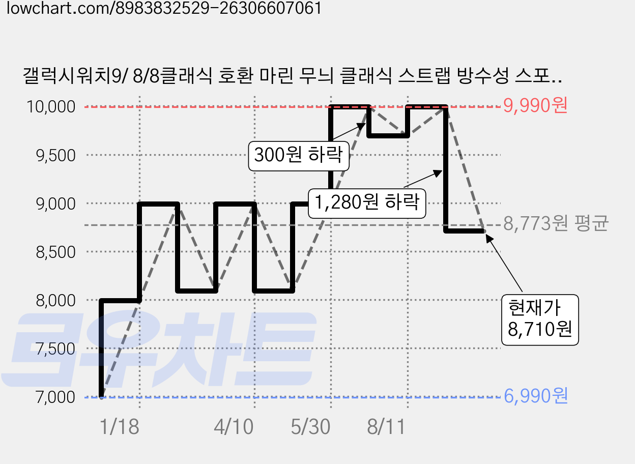갤럭시워치9/ 8/8클래식 호환 마린 무늬 클래식 스트랩 방수성 스포츠 마린 밴드 40mm 44mm 46mm, 오렌지, 1개 가격 변동 차트, 현재가 8,710원, 관측 최저가 6,990원