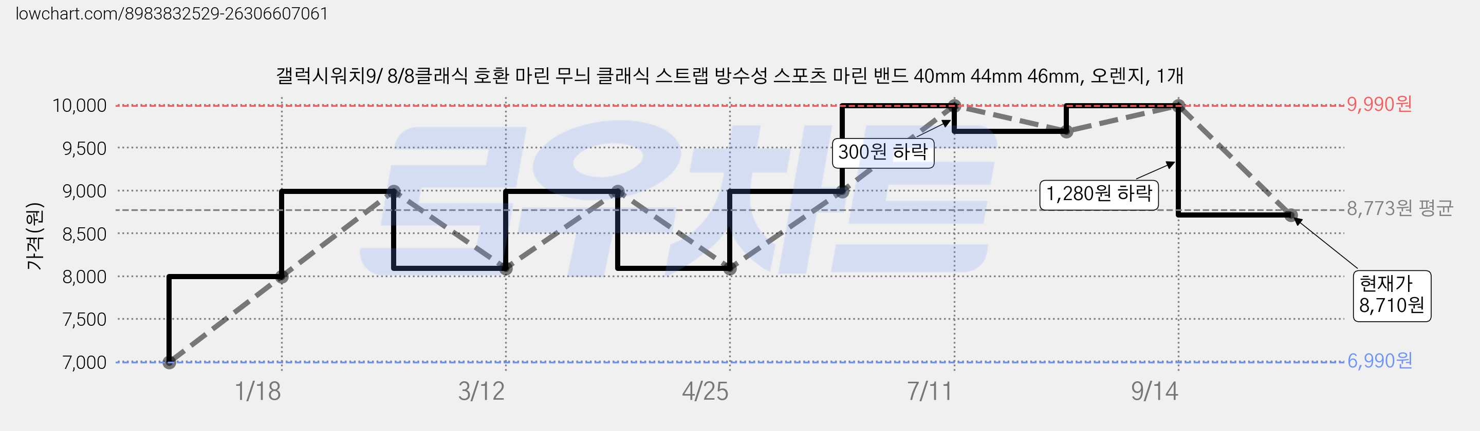 갤럭시워치9/ 8/8클래식 호환 마린 무늬 클래식 스트랩 방수성 스포츠 마린 밴드 40mm 44mm 46mm, 오렌지, 1개 가격 변동 차트, 현재가 8,710원, 관측 최저가 6,990원