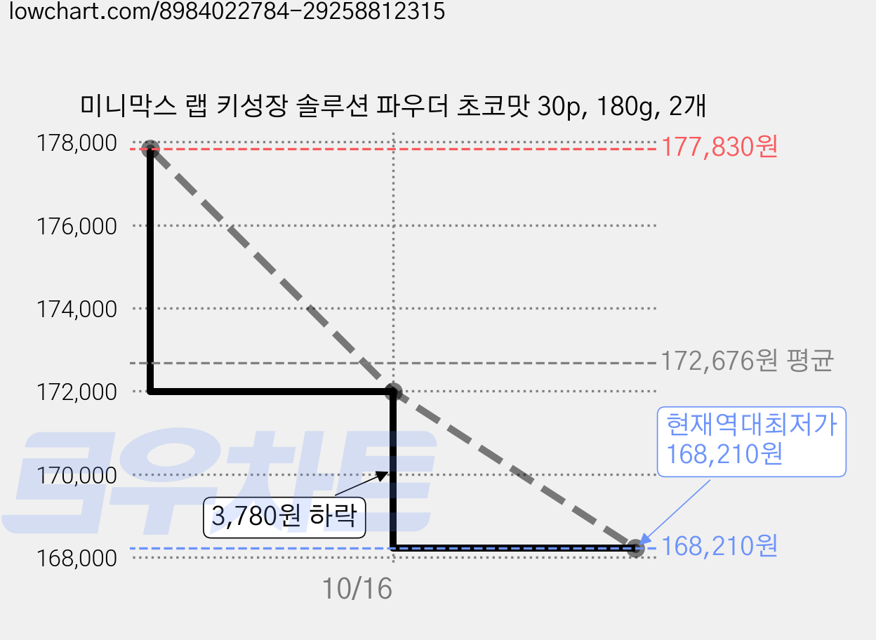 미니막스 랩 키성장 솔루션 파우더 초코맛 30p, 180g, 2개 가격 변동 차트, 현재가 168,210원, 역대최저가
