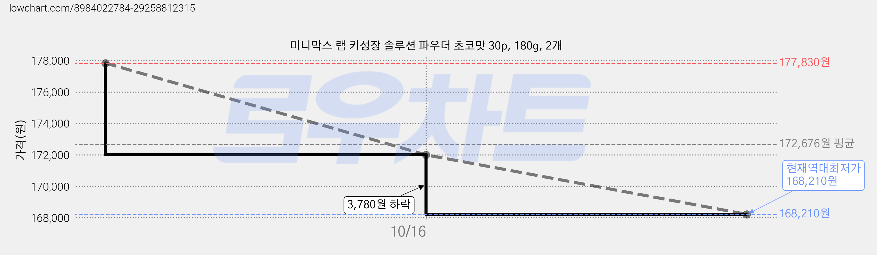 미니막스 랩 키성장 솔루션 파우더 초코맛 30p, 180g, 2개 가격 변동 차트, 현재가 168,210원, 역대최저가