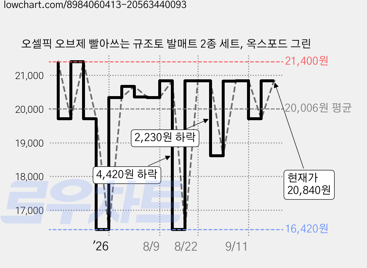 오셀픽 오브제 빨아쓰는 규조토 발매트 2종 세트, 옥스포드 그린 가격 변동 차트, 현재가 20,300원, 관측 최저가 16,420원