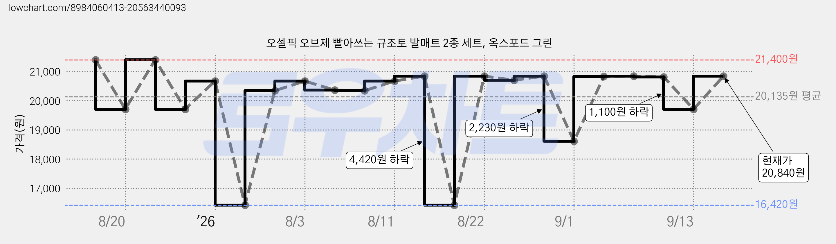 오셀픽 오브제 빨아쓰는 규조토 발매트 2종 세트, 옥스포드 그린 가격 변동 차트, 현재가 20,300원, 관측 최저가 16,420원