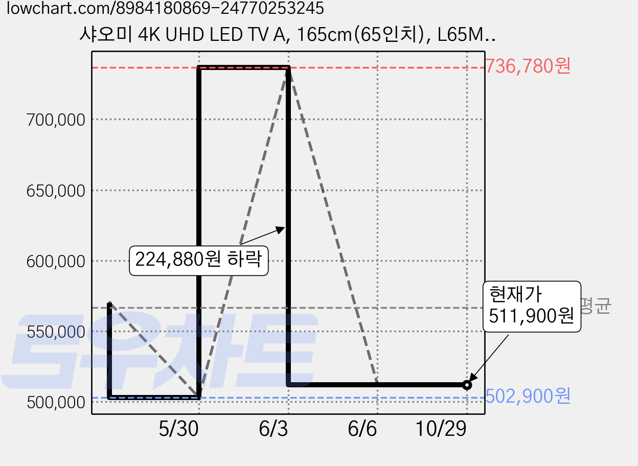 샤오미 4K UHD LED TV A, 165cm(65인치), L65MA-ATWN, 벽걸이형, 방문설치 가격 변동 차트, 현재가 511,900원, 관측 최저가 502,900원