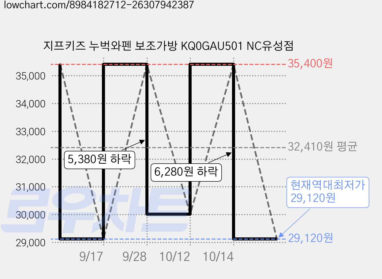 지프키즈 누벅와펜 보조가방 KQ0GAU501 NC유성점 가격 변동 차트, 현재가 29,120원, 역대최저가