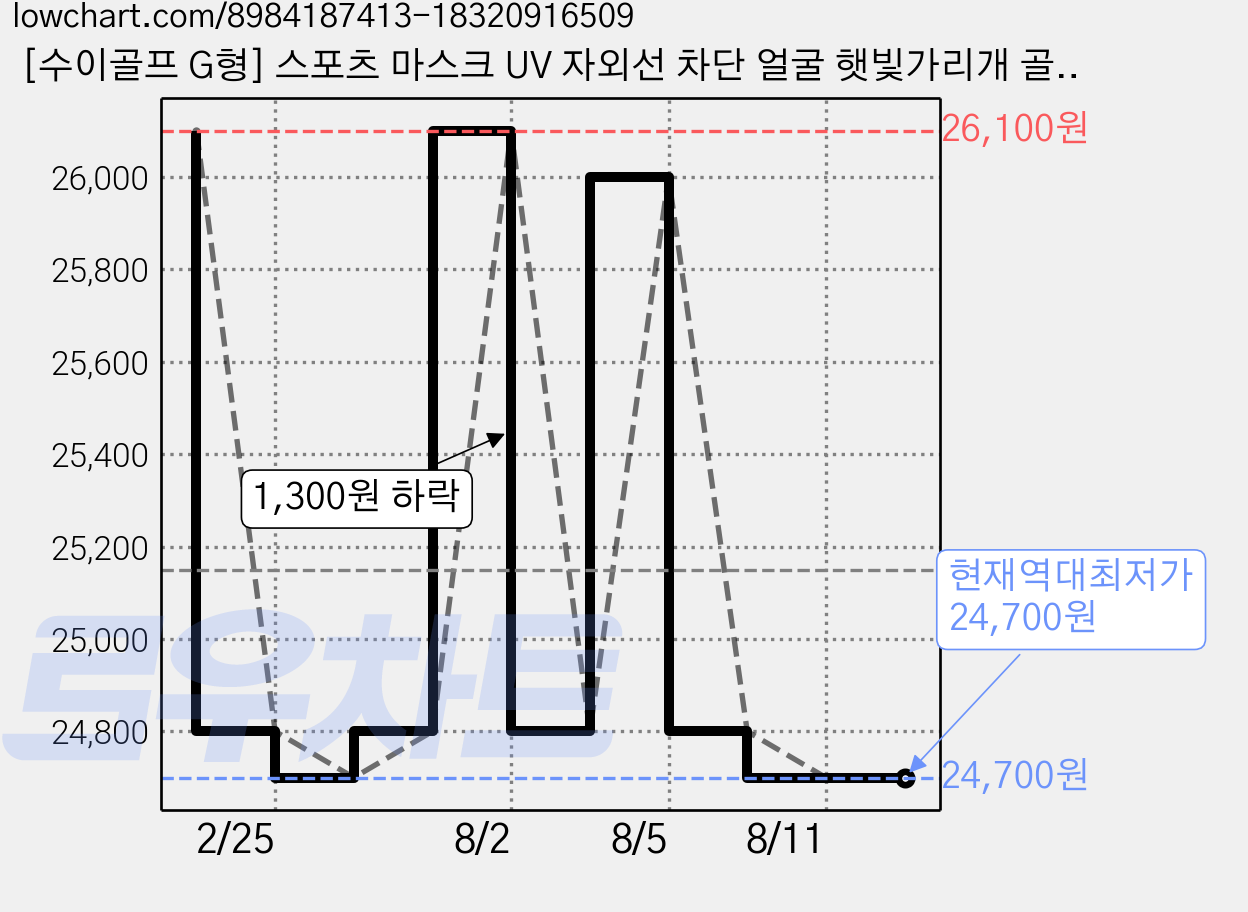 [수이골프 G형] 스포츠 마스크 UV 자외선 차단 얼굴 햇빛가리개 골프 등산 조깅 바이크, G-10 스킨 가격 변동 차트, 현재가 24,700원, 역대최저가
