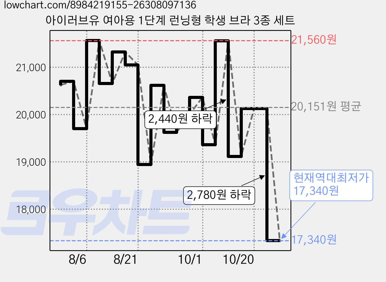 아이러브유 여아용 1단계 런닝형 학생 브라 3종 세트 가격 변동 차트, 현재가 17,340원, 역대최저가