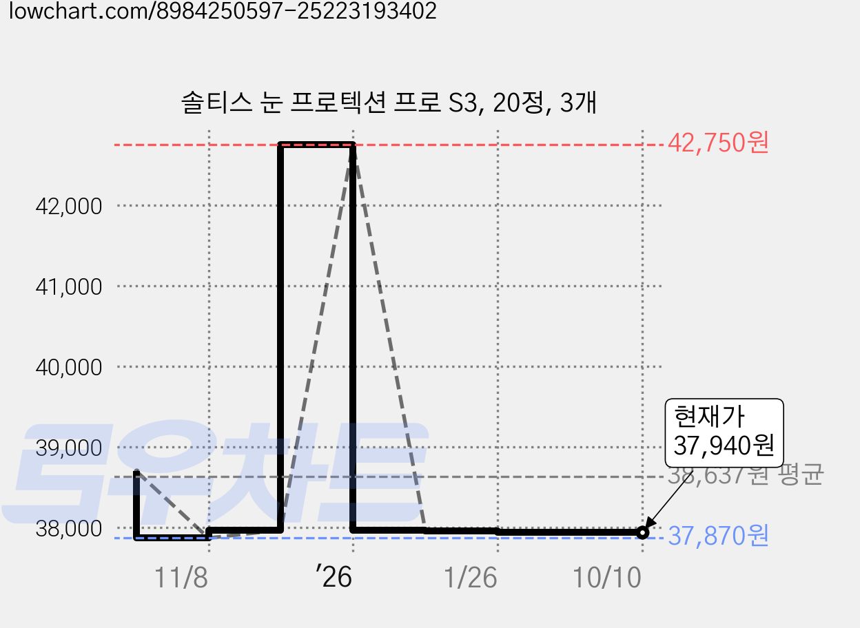 솔티스 눈 프로텍션 프로 S3, 20정, 3개 가격 변동 차트, 현재가 37,940원, 관측 최저가 37,870원