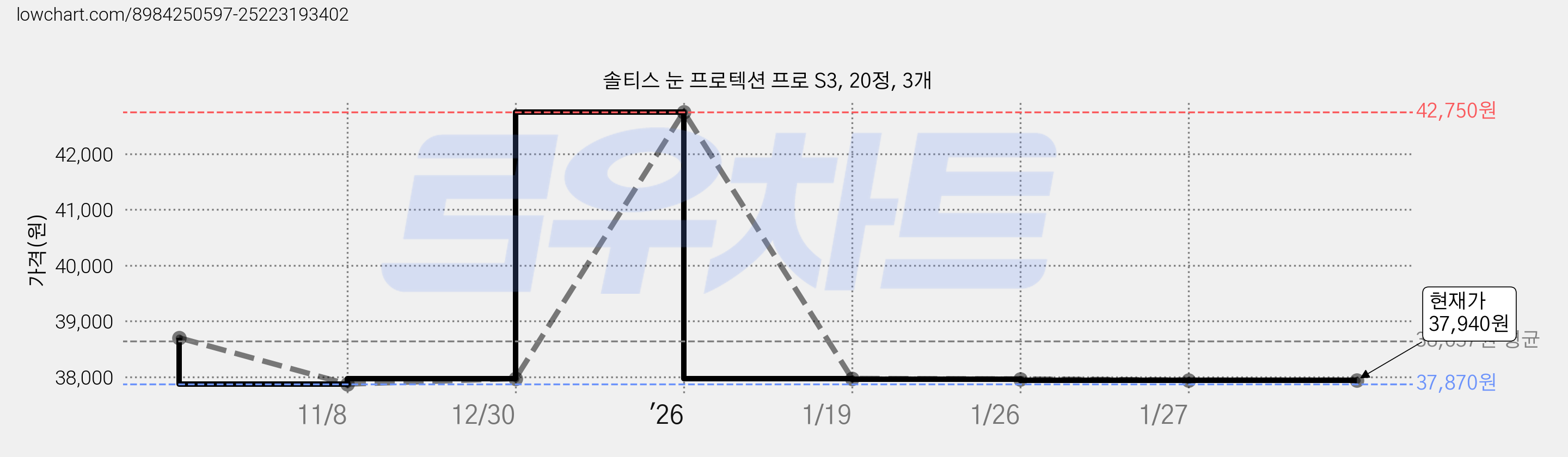 솔티스 눈 프로텍션 프로 S3, 20정, 3개 가격 변동 차트, 현재가 37,940원, 관측 최저가 37,870원