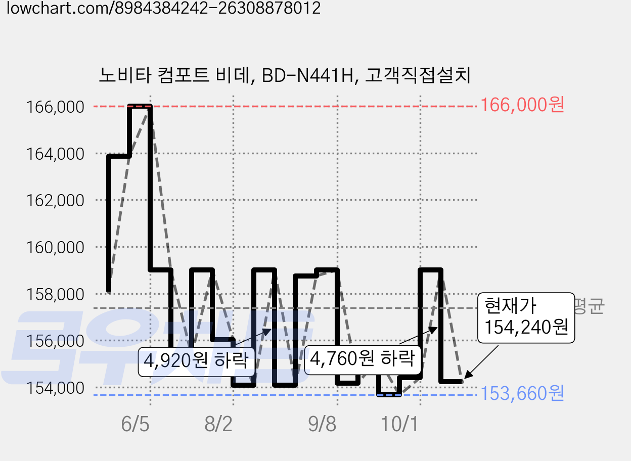 노비타 컴포트 비데, BD-N441H, 고객직접설치 가격 변동 차트, 현재가 154,240원, 관측 최저가 153,660원
