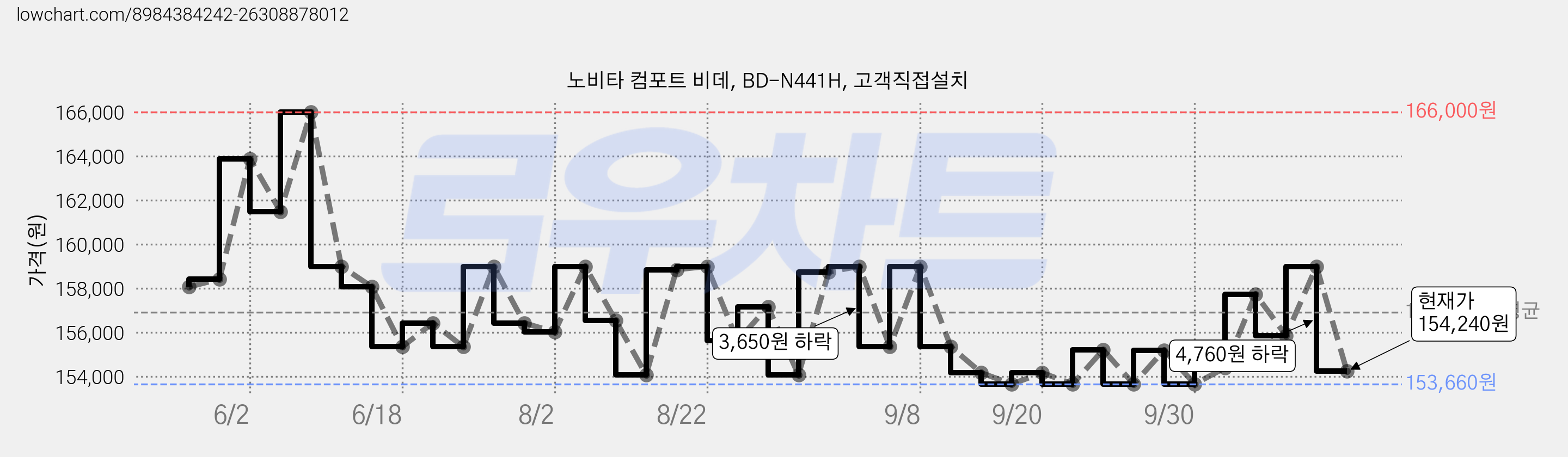 노비타 컴포트 비데, BD-N441H, 고객직접설치 가격 변동 차트, 현재가 154,240원, 관측 최저가 153,660원