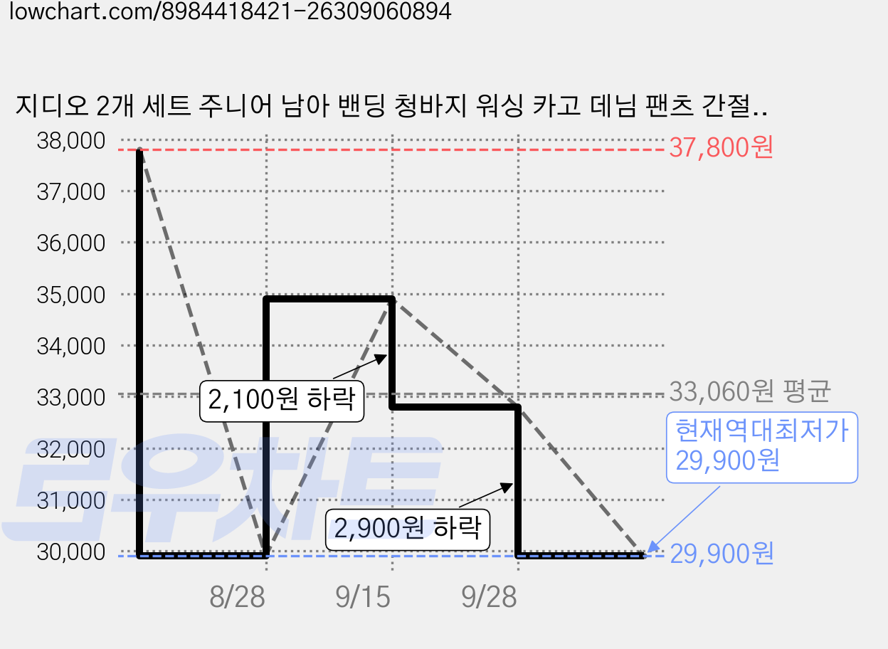 지디오 2개 세트 주니어 남아 밴딩 청바지 워싱 카고 데님 팬츠 간절기 아동복 하의 가격 변동 차트, 현재가 29,900원, 역대최저가