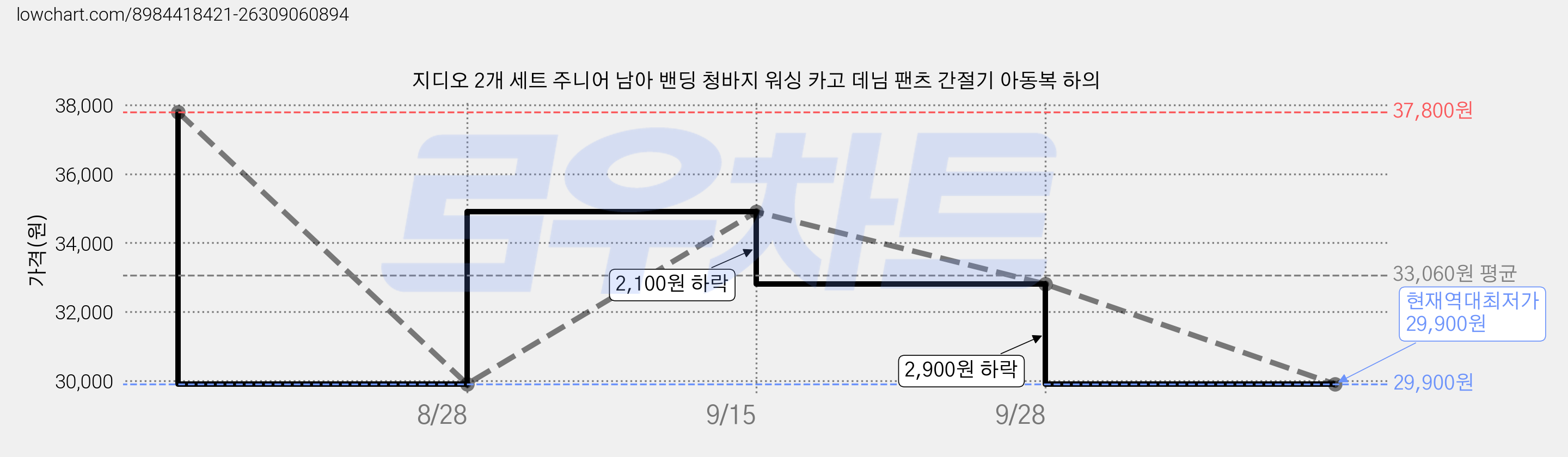 지디오 2개 세트 주니어 남아 밴딩 청바지 워싱 카고 데님 팬츠 간절기 아동복 하의 가격 변동 차트, 현재가 29,900원, 역대최저가