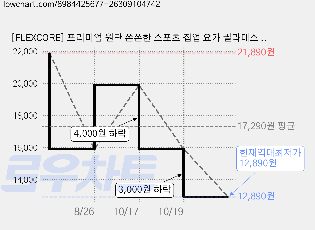 [FLEXCORE] 프리미엄 원단 쫀쫀한 스포츠 집업 요가 필라테스 여성용 운동복 상의 가격 변동 차트, 현재가 12,890원, 역대최저가