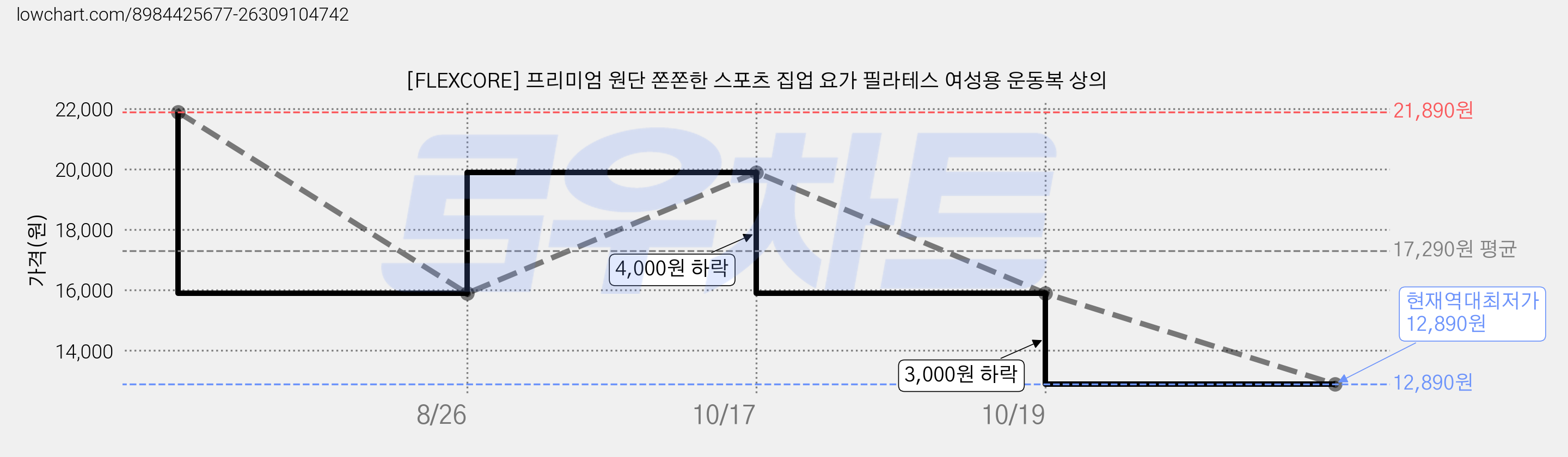 [FLEXCORE] 프리미엄 원단 쫀쫀한 스포츠 집업 요가 필라테스 여성용 운동복 상의 가격 변동 차트, 현재가 12,890원, 역대최저가