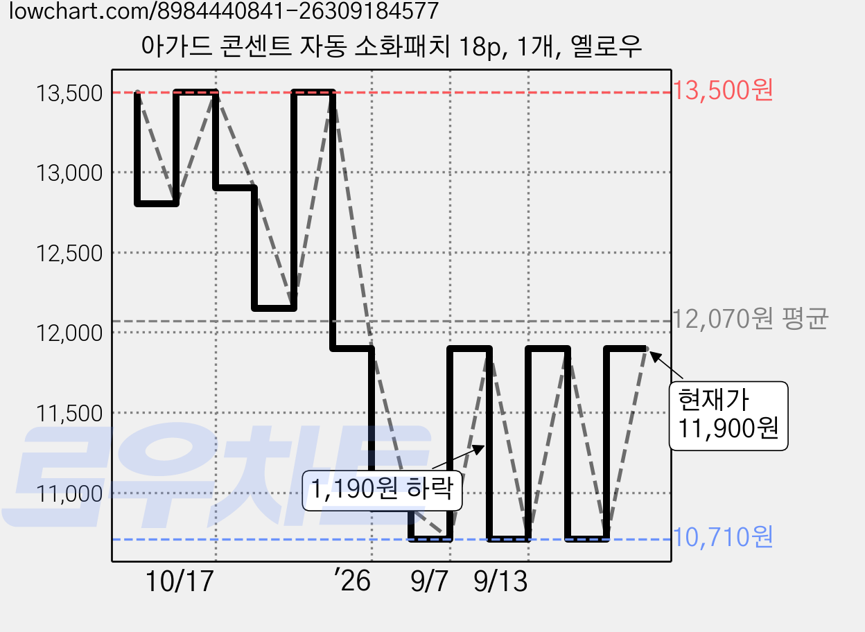 아가드 콘센트 자동 소화패치 18p, 1개, 옐로우 가격 변동 차트, 현재가 11,900원, 관측 최저가 10,710원