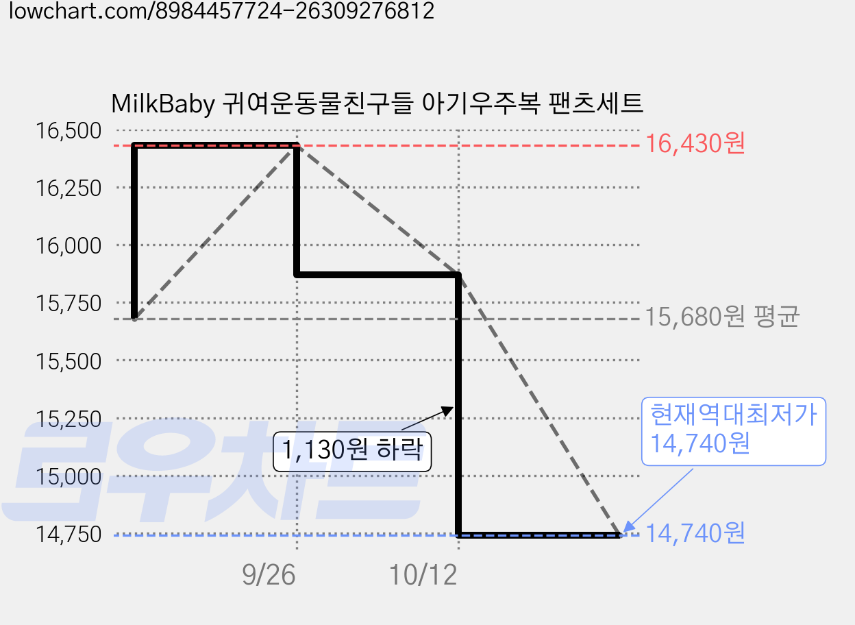 MilkBaby 귀여운동물친구들 아기우주복 팬츠세트 가격 변동 차트, 현재가 14,740원, 역대최저가
