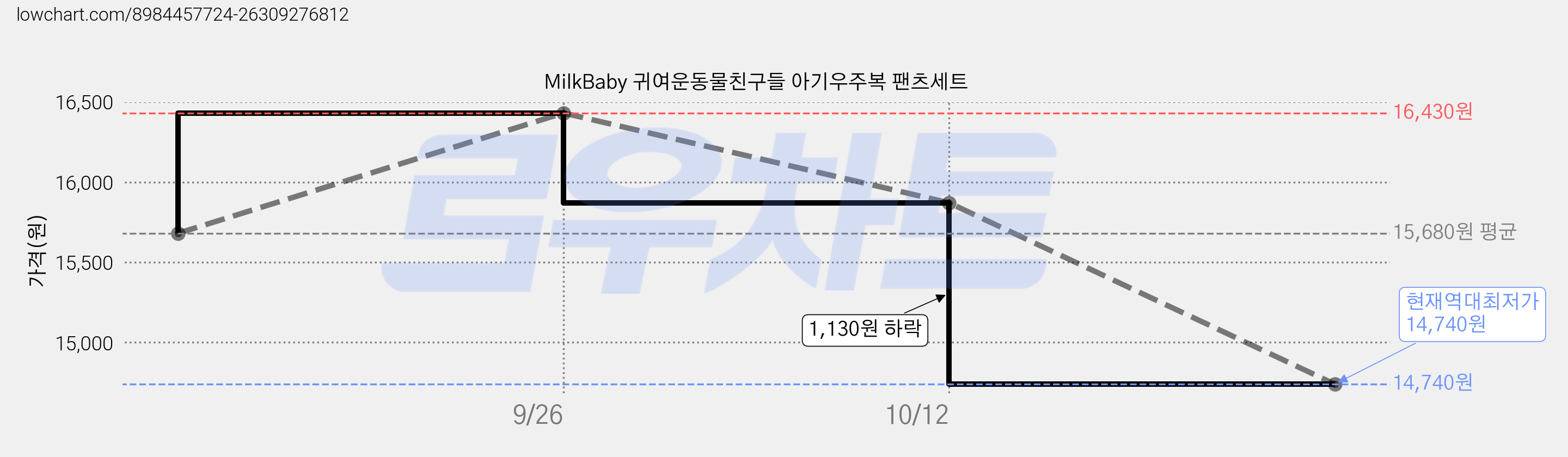 MilkBaby 귀여운동물친구들 아기우주복 팬츠세트 가격 변동 차트, 현재가 14,740원, 역대최저가